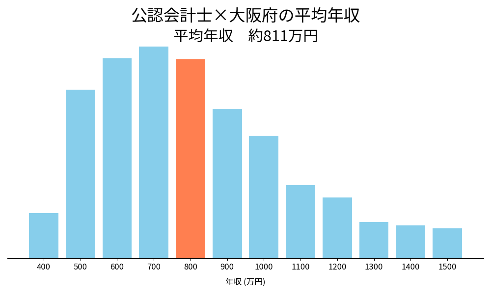 会計士×大阪府の平均年収