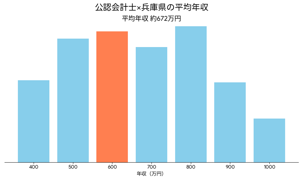 会計士×兵庫県の平均年収