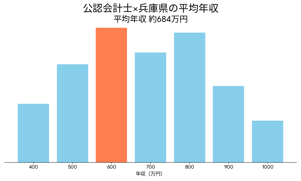 会計士×兵庫県の平均年収