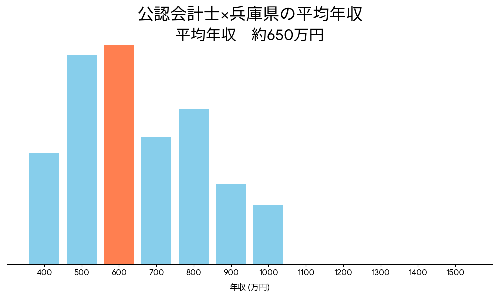 会計士×兵庫県の平均年収
