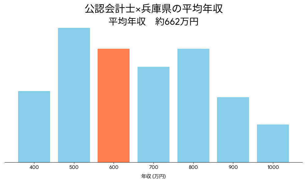 会計士×兵庫県の平均年収