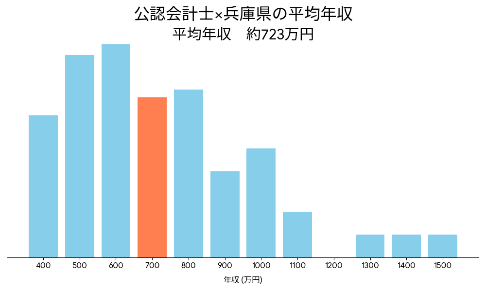 会計士×兵庫県の平均年収