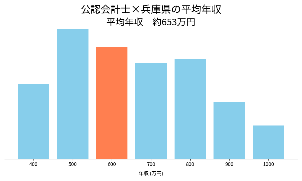 会計士×兵庫県の平均年収