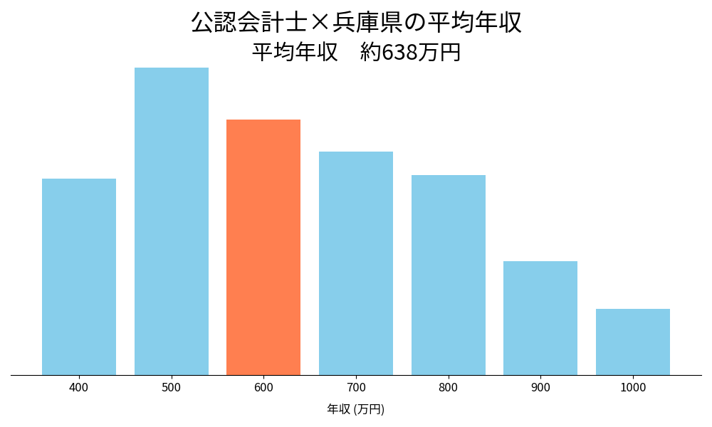 会計士×兵庫県の平均年収