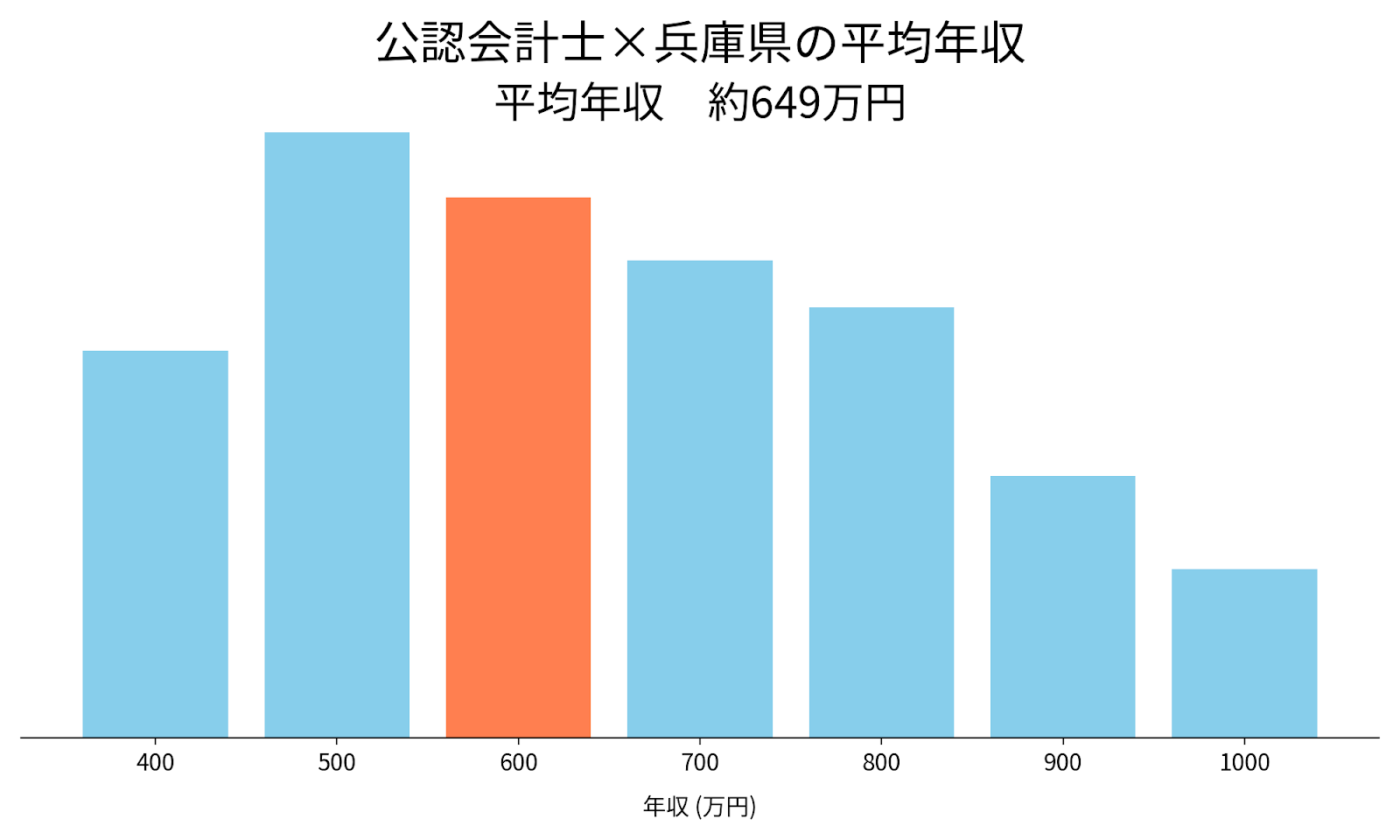 会計士×兵庫県の平均年収