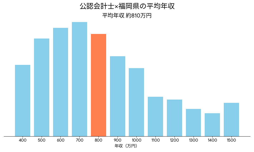 会計士×福岡県の平均年収