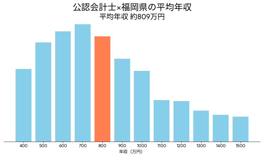 会計士×福岡県の平均年収
