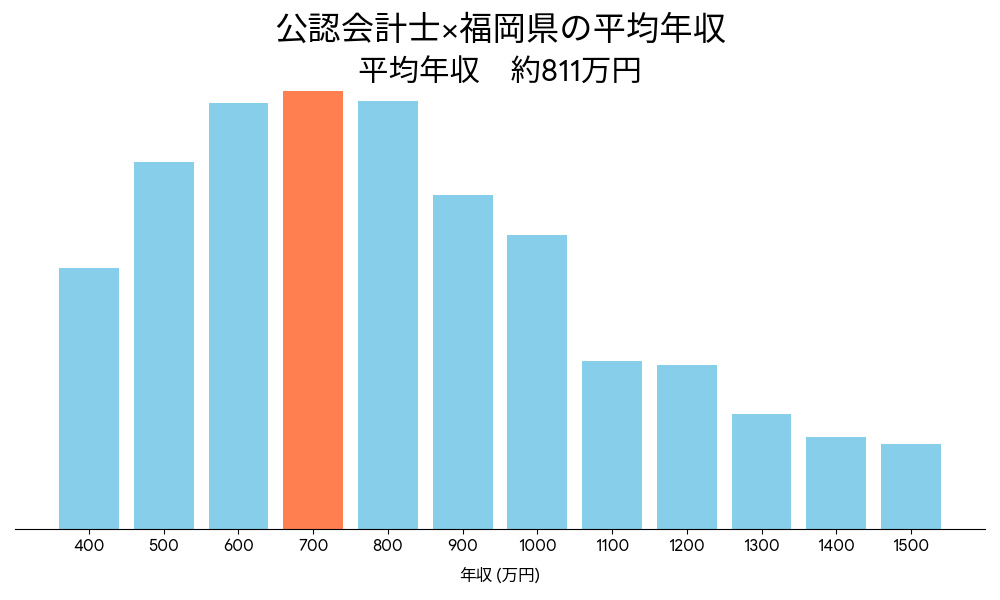 会計士×福岡県の平均年収