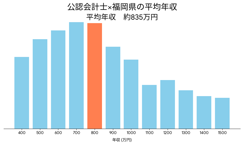 会計士×福岡県の平均年収