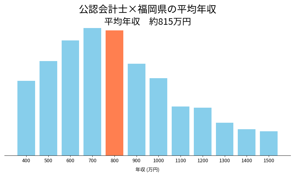 会計士×福岡県の平均年収