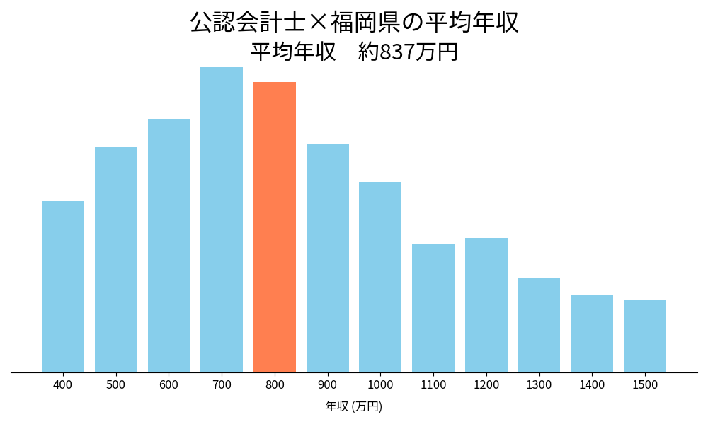 会計士×福岡県の平均年収