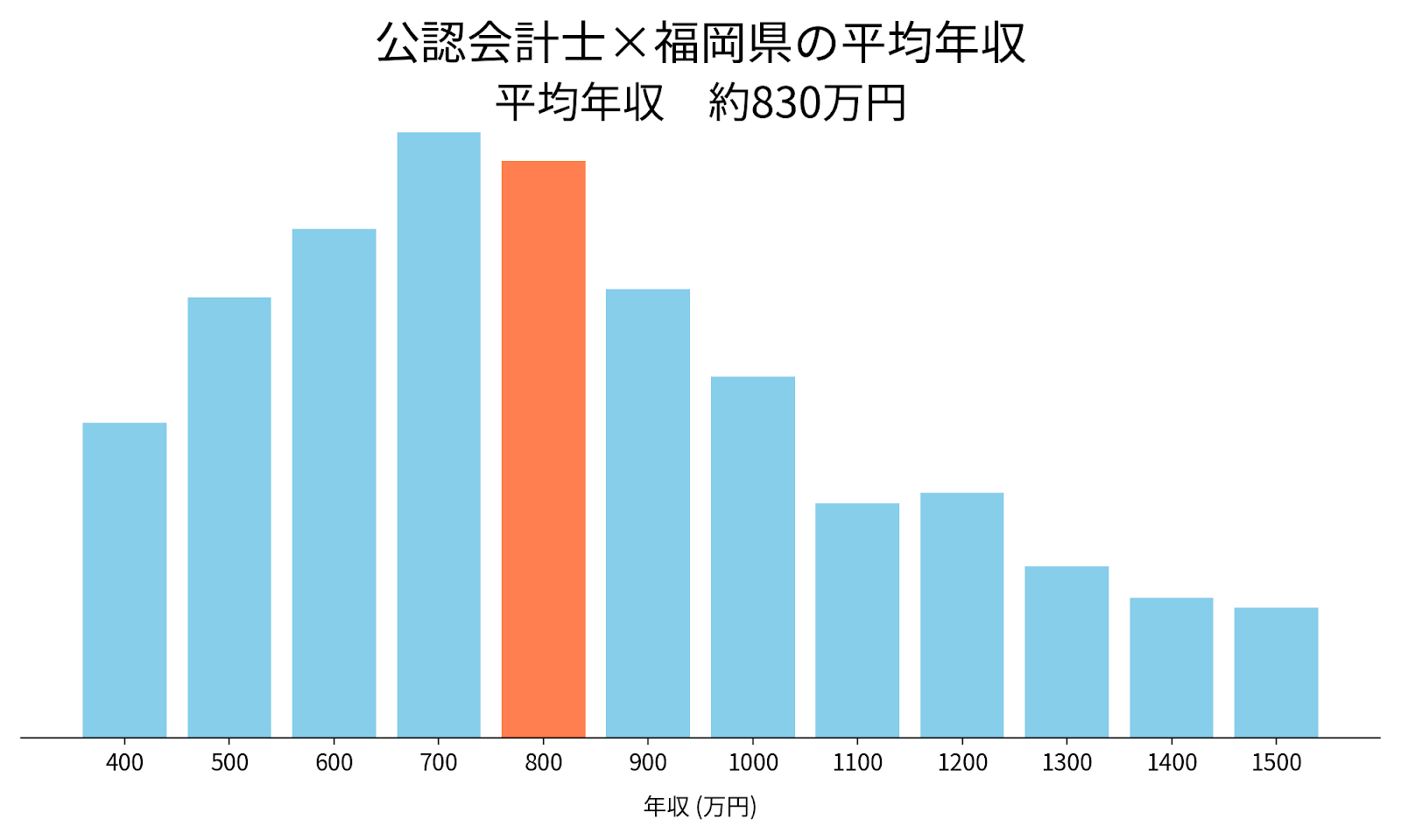 会計士×福岡県の平均年収