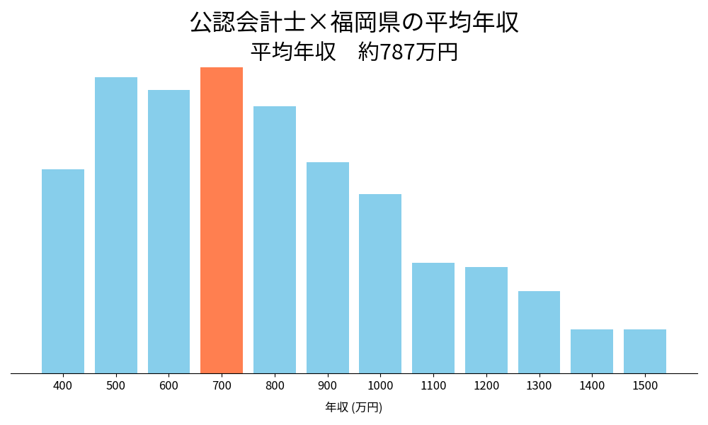会計士×福岡県の平均年収