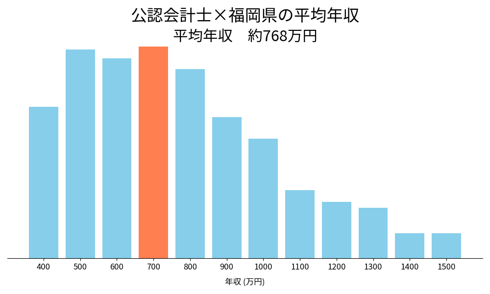 会計士×福岡県の平均年収