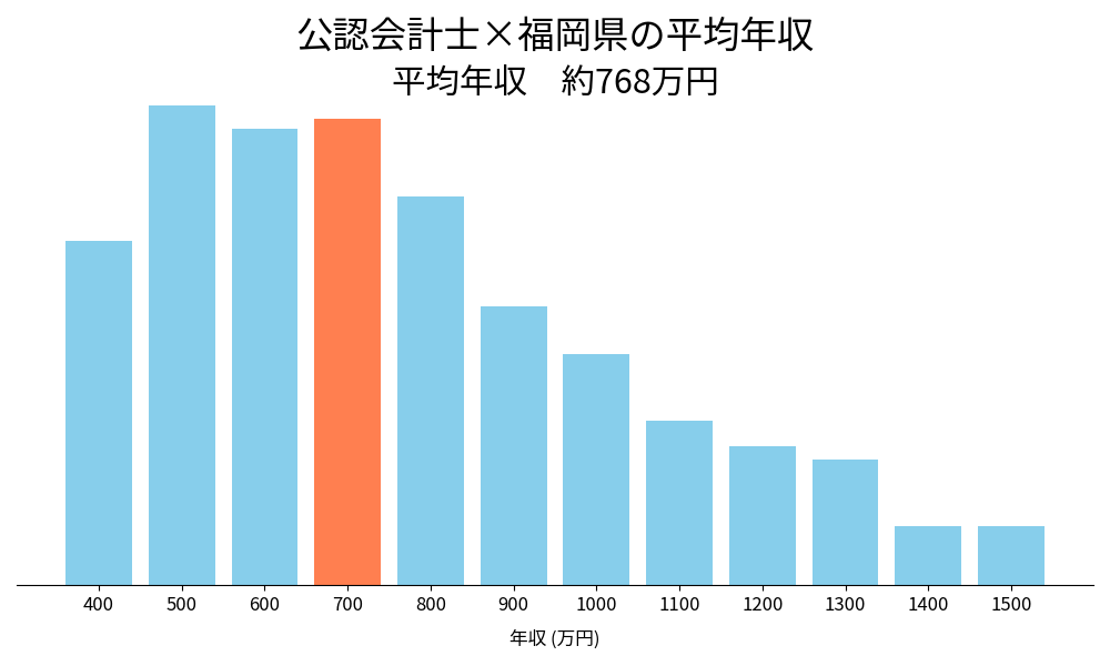 会計士×福岡県の平均年収