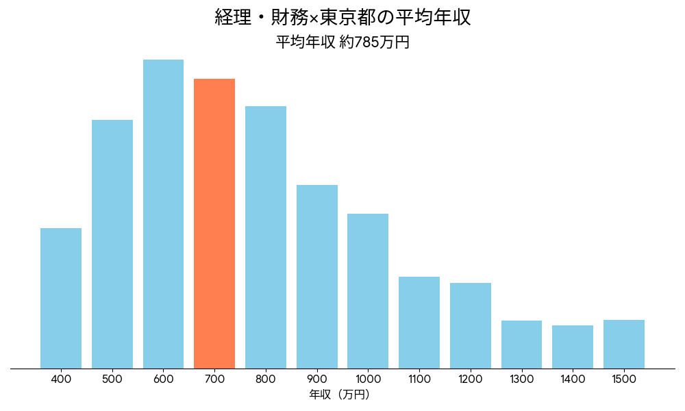 経理×東京都の平均年収