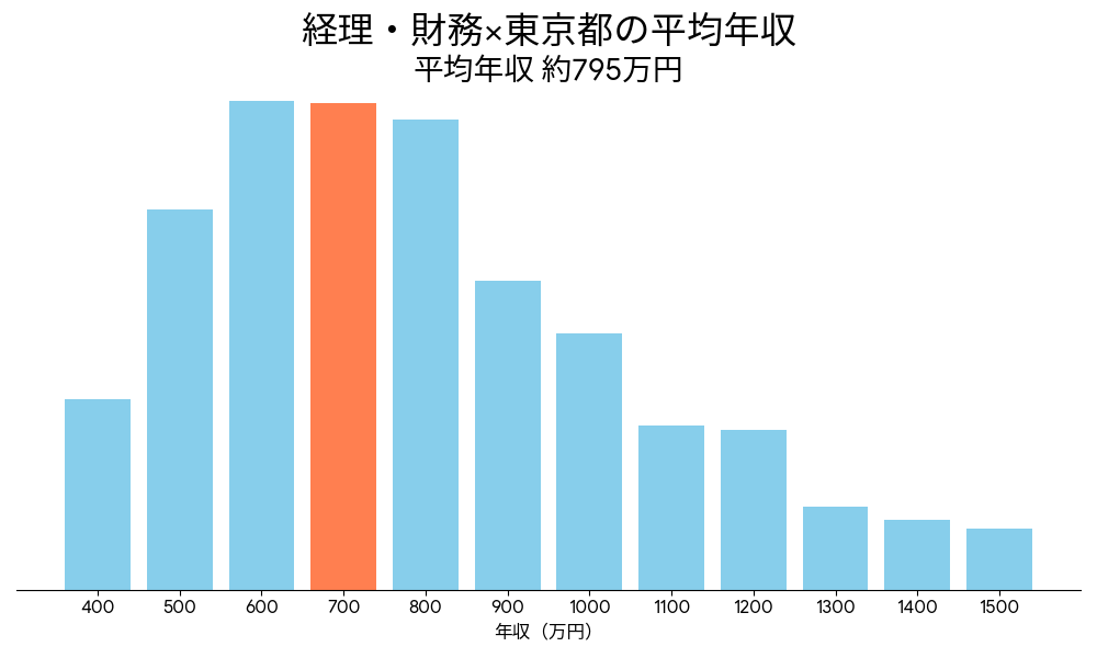 経理×東京都の平均年収
