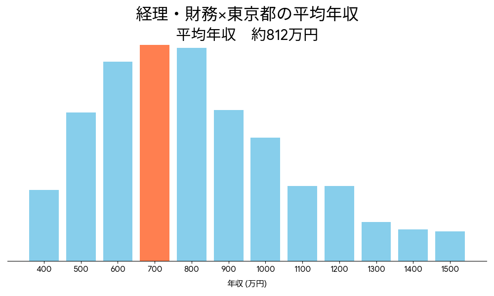 経理×東京都の平均年収
