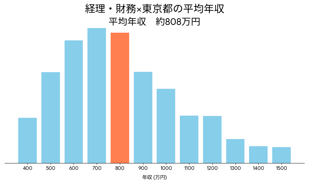 経理×東京都の平均年収