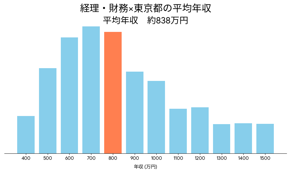 経理×東京都の平均年収