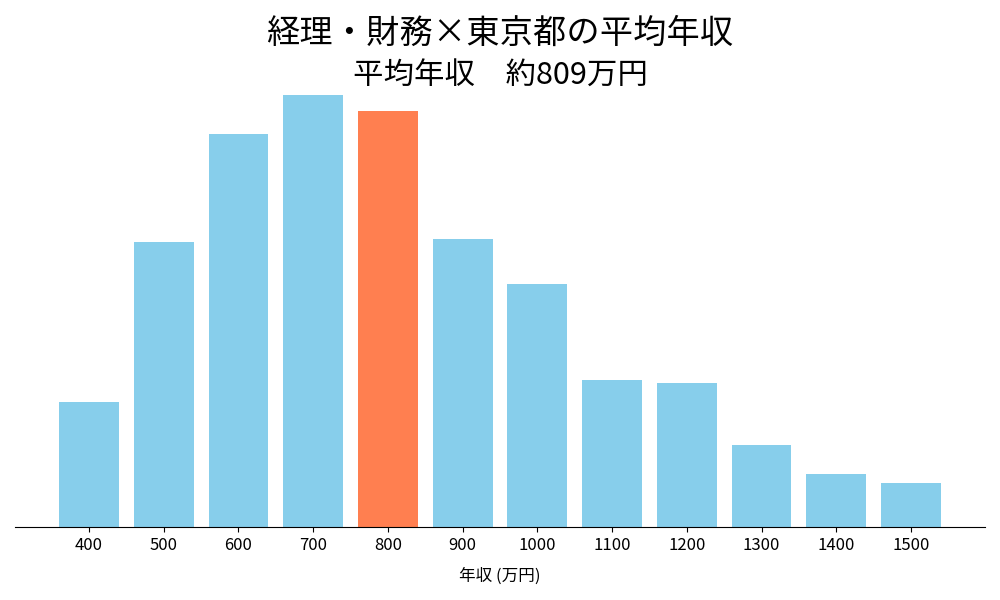経理×東京都の平均年収