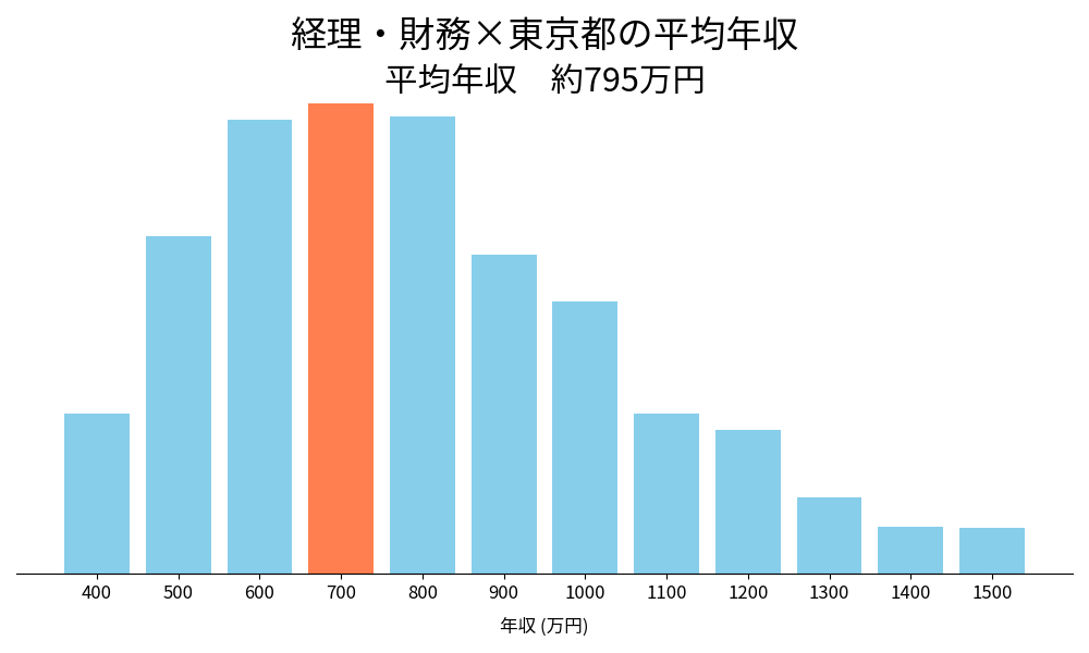 経理×東京都の平均年収