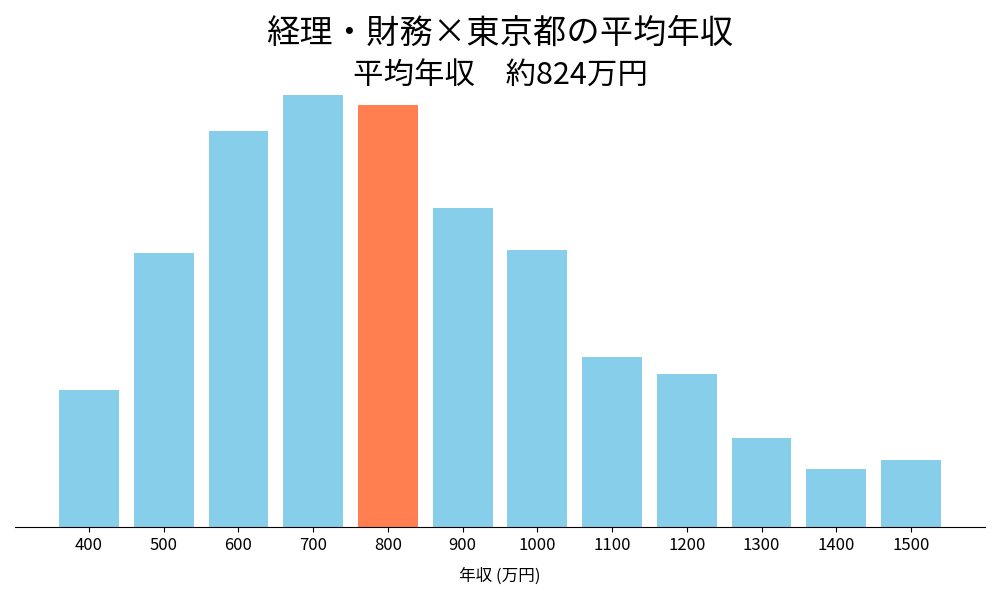 経理×東京都の平均年収