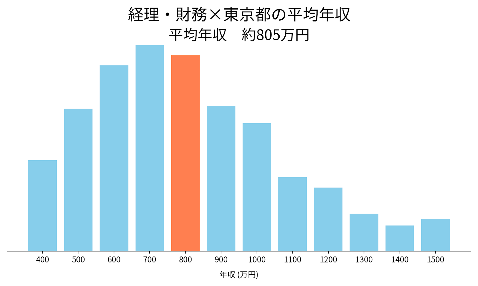 経理×東京都の平均年収