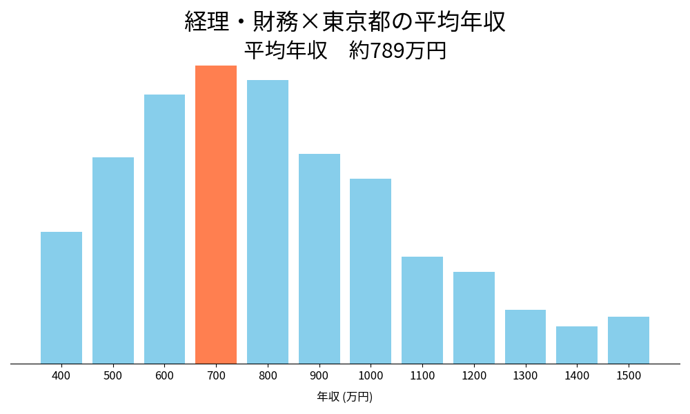 経理×東京都の平均年収