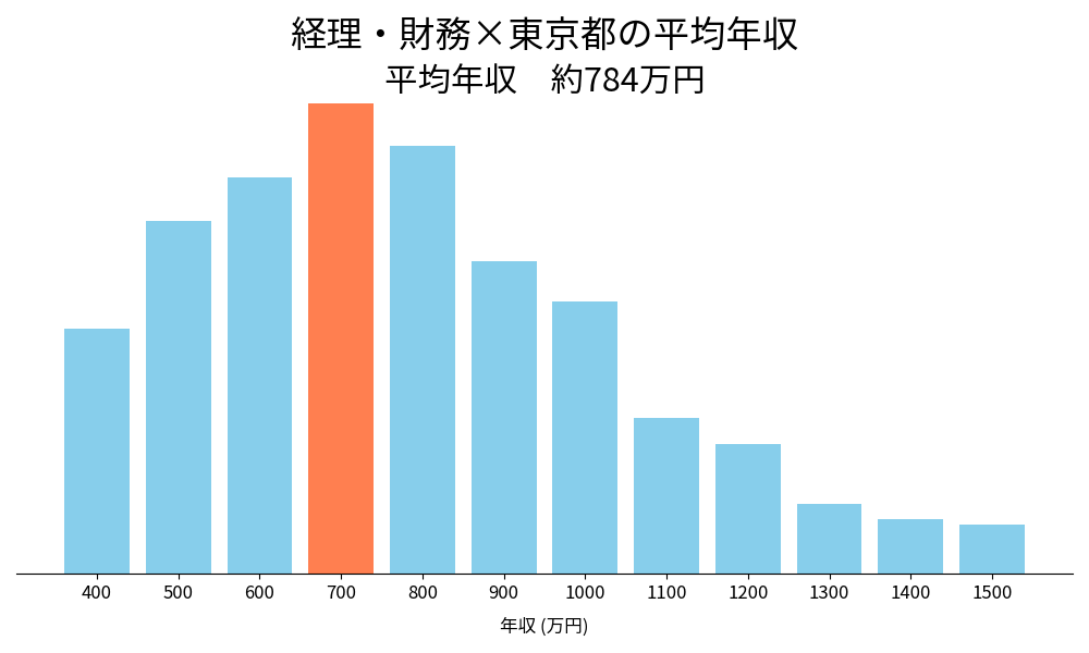 経理×東京都の平均年収