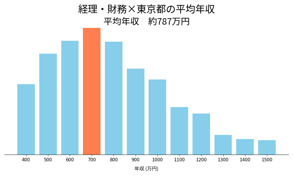 経理×東京都の平均年収