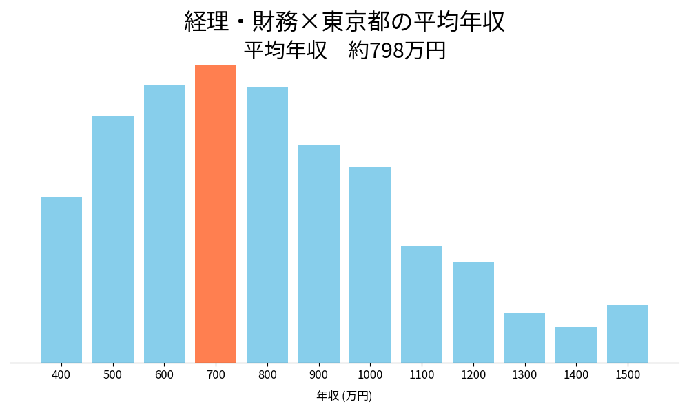 経理×東京都の平均年収
