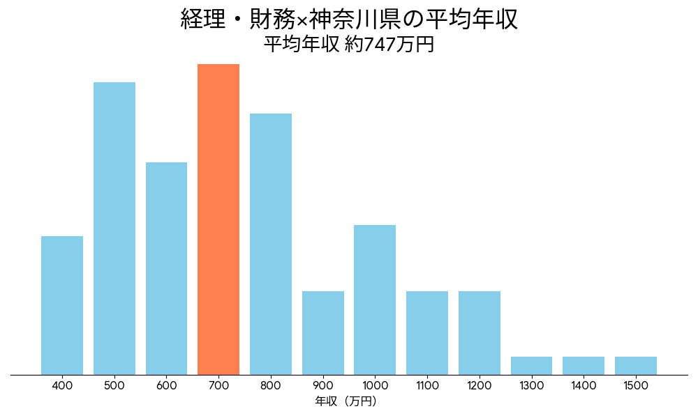 経理×神奈川県の平均年収