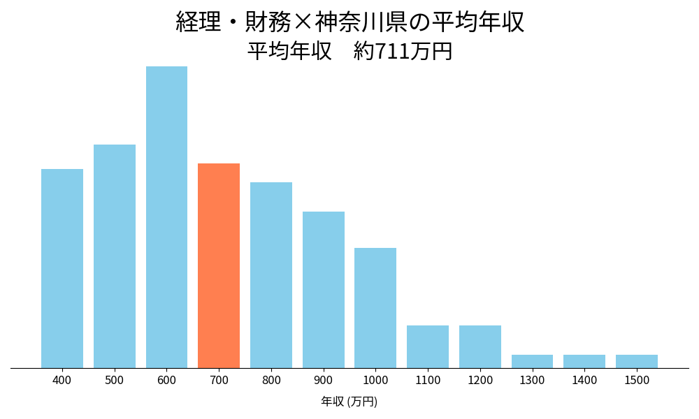 経理×神奈川県の平均年収