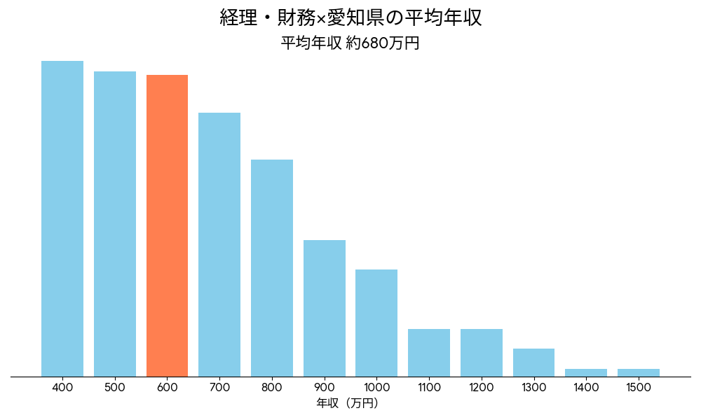 経理×愛知県の平均年収