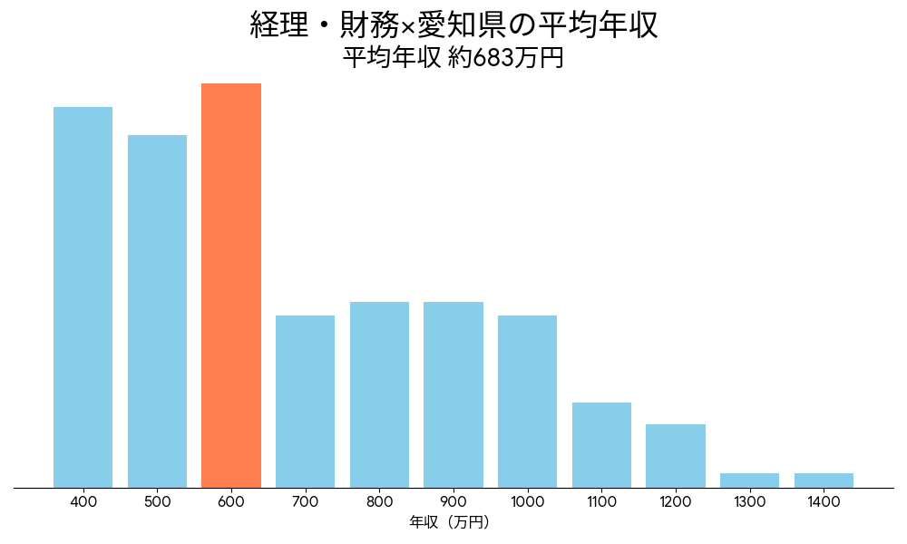 経理×愛知県の平均年収