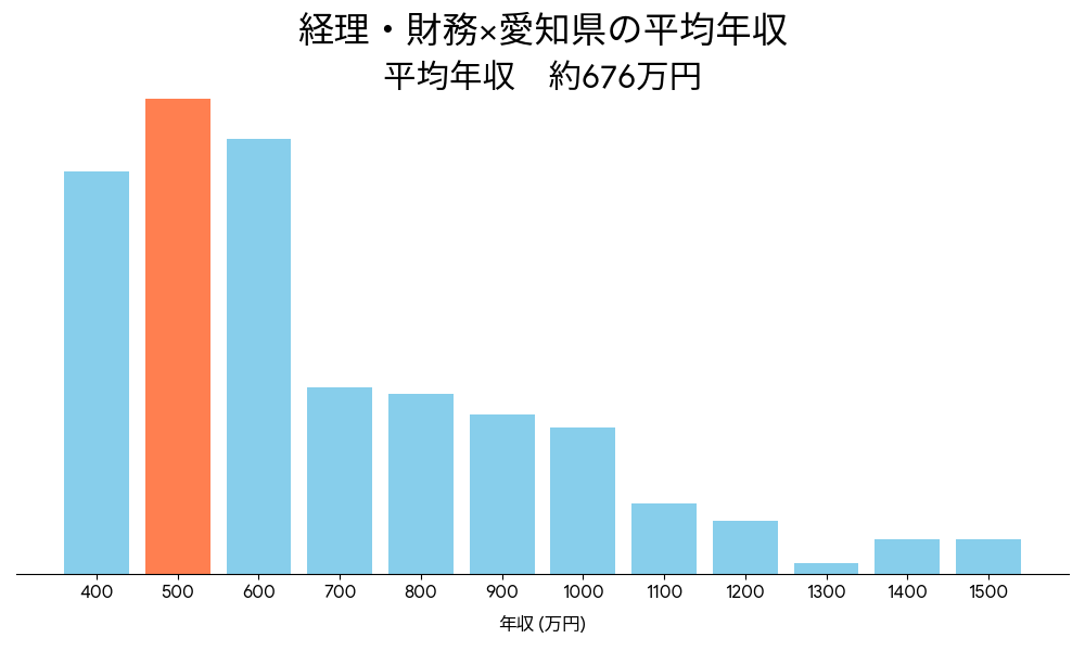 経理×愛知県の平均年収