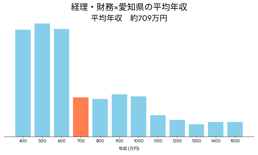 経理×愛知県の平均年収