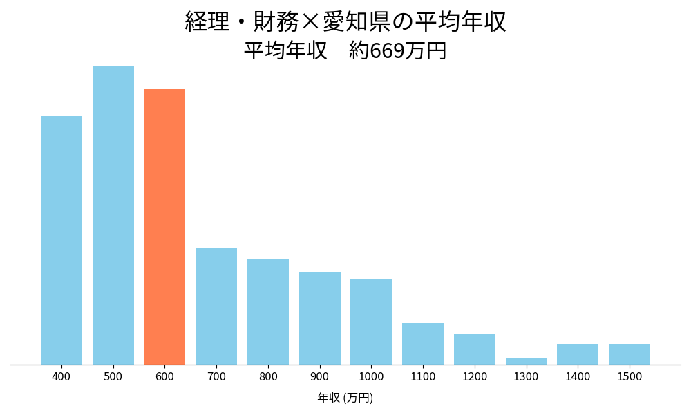 経理×愛知県の平均年収