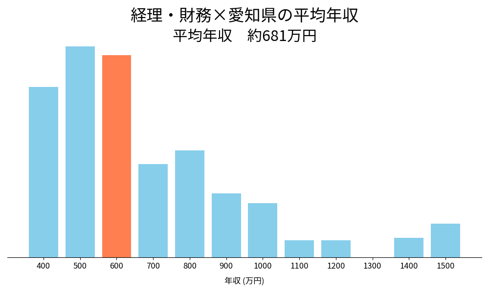 経理×愛知県の平均年収