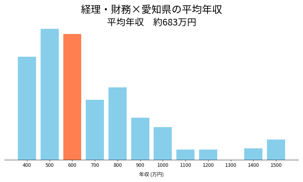 経理×愛知県の平均年収