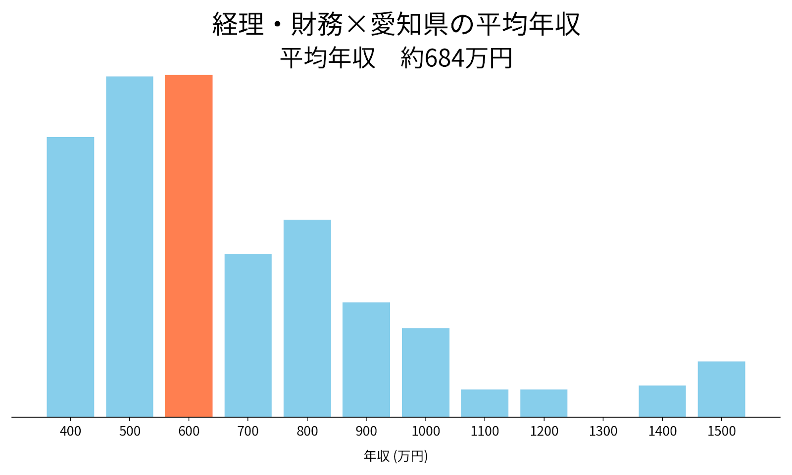 経理×愛知県の平均年収