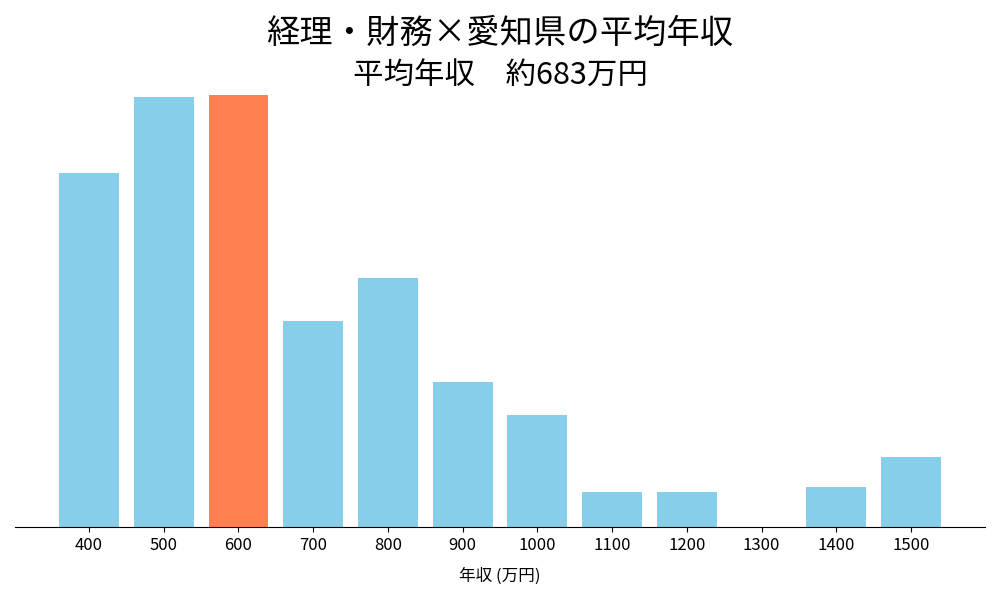 経理×愛知県の平均年収
