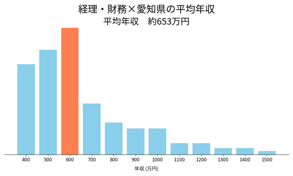 経理×愛知県の平均年収