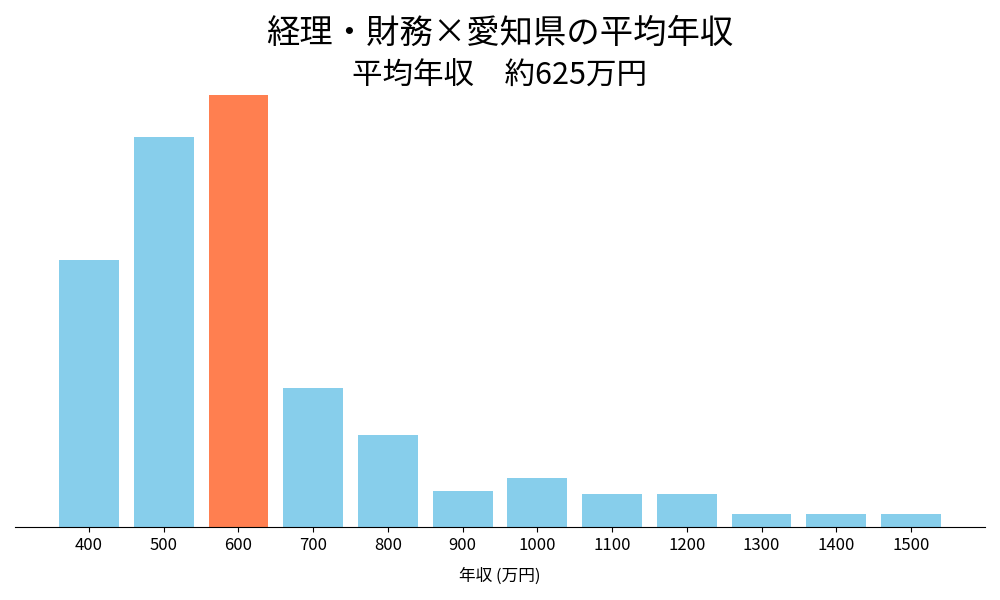 経理×愛知県の平均年収