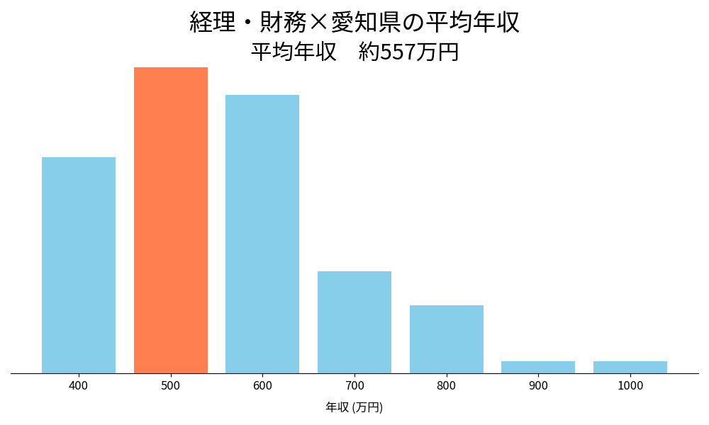 経理×愛知県の平均年収