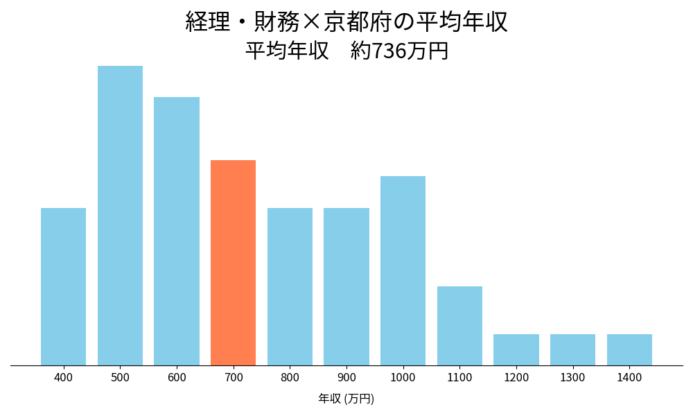 経理×京都府の平均年収