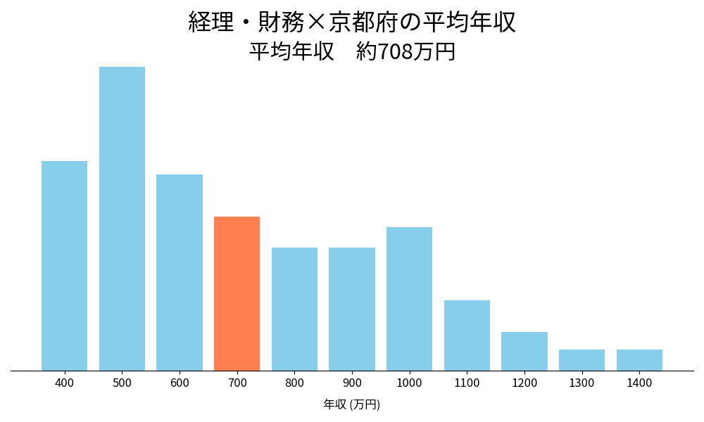 経理×京都府の平均年収