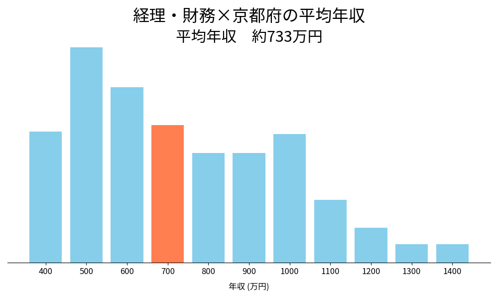 経理×京都府の平均年収