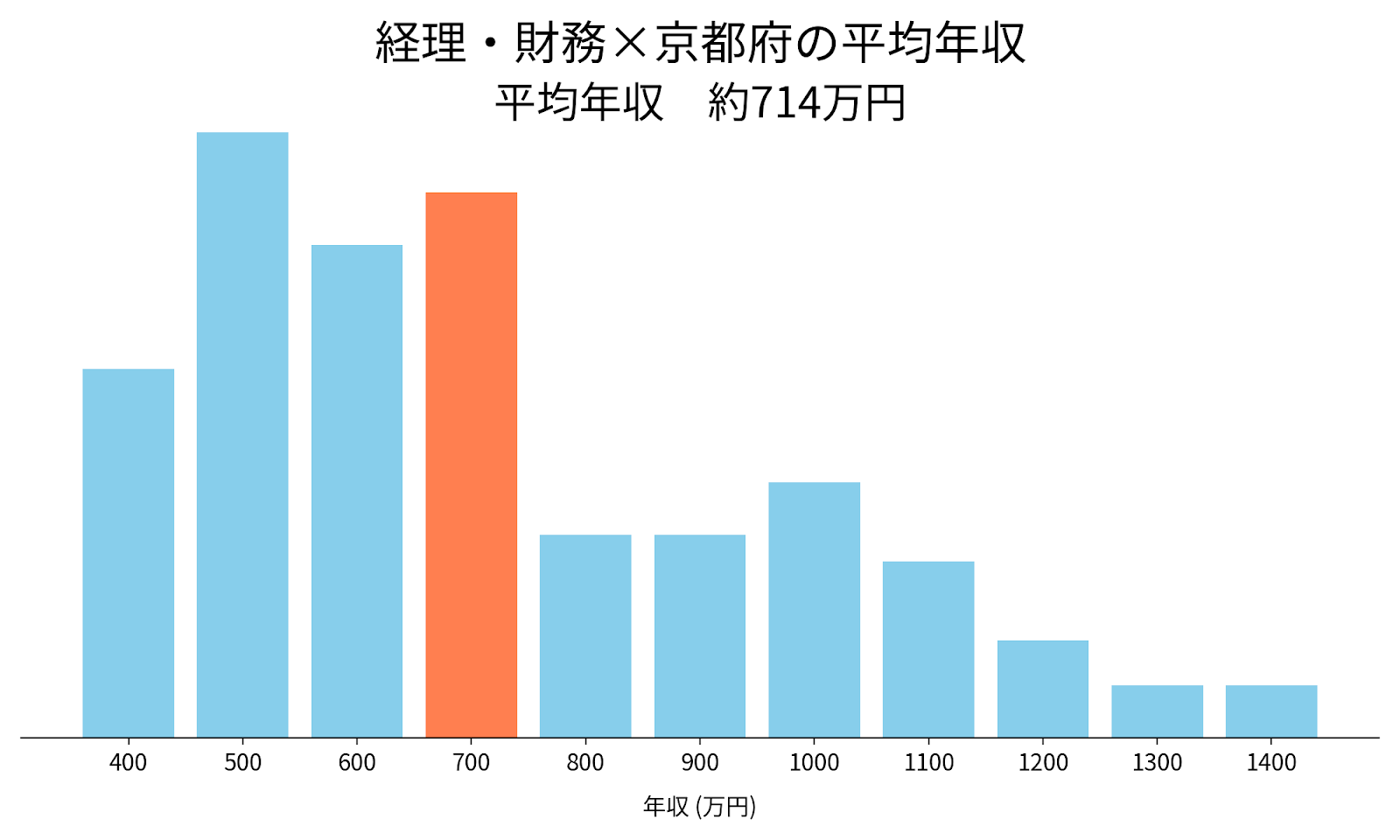 経理×京都府の平均年収